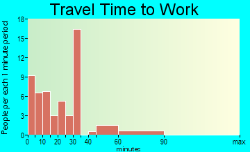 Aynor travel time to work