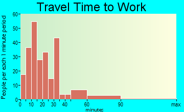 Barnwell travel time to work - commute
