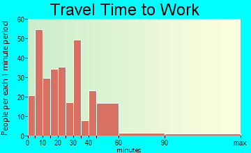 Batesburg-Leesville travel time to work - commute