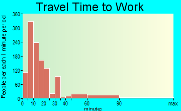 Beaufort travel time to work - commute