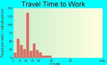 Belton travel time to work - commute