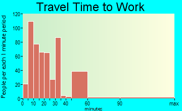 Bennettsville travel time to work - commute