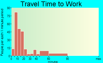 Haleyville commuting: travel time to work