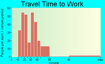 Hidden Meadows travel time to work