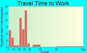 Bethune travel time to work - commute