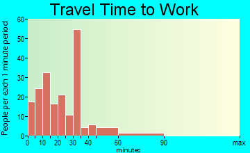 Bishopville travel time to work - commute