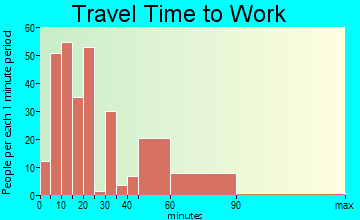 Blackville travel time to work - commute