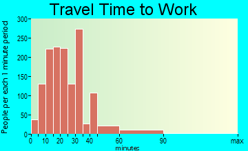 Bluffton travel time to work - commute