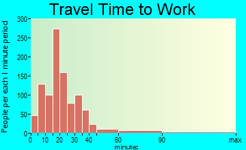 Boiling Springs travel time to work