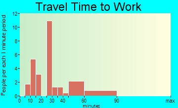 Bonneau travel time to work - commute