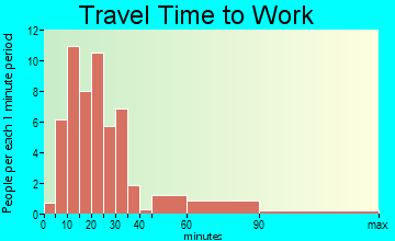 Bowman travel time to work