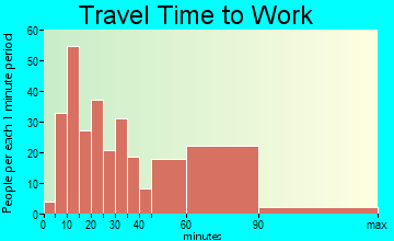 Hidden Valley Lake travel time to work