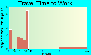 Bradley commuting: travel time to work