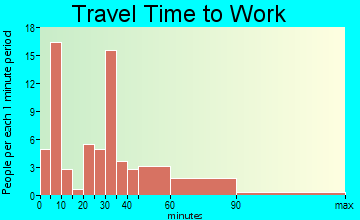 Branchville travel time to work - commute