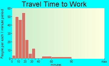 Brookdale travel time to work - commute