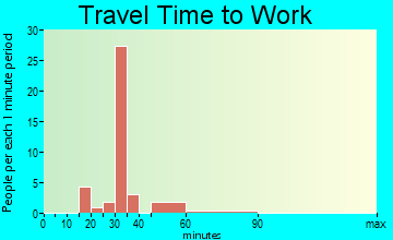 Bucksport travel time to work