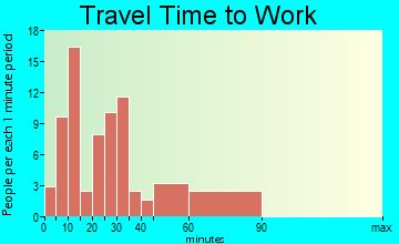 Buffalo travel time to work