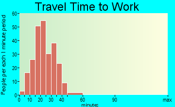 Burnettown travel time to work