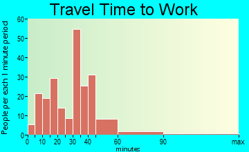 Calhoun Falls travel time to work - commute