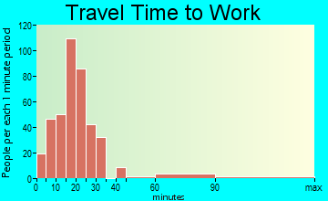 Highgrove travel time to work