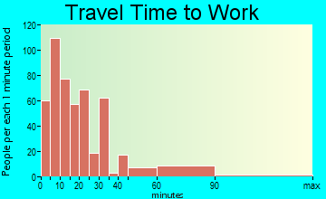 Camden travel time to work - commute