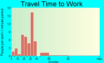 Campobello travel time to work