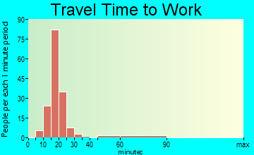 Cane Savannah travel time to work