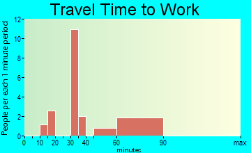 Carlisle travel time to work