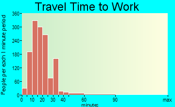 Cayce travel time to work