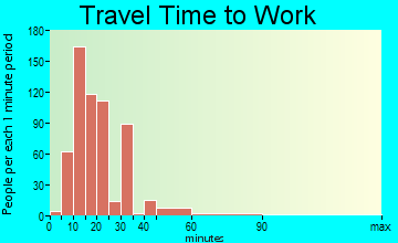 Centerville travel time to work