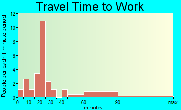 Central Pacolet travel time to work
