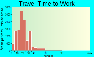 Charleston travel time to work - commute