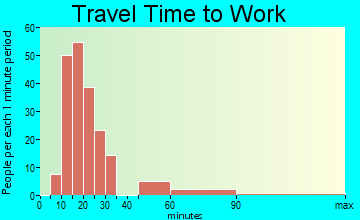Cherryvale travel time to work