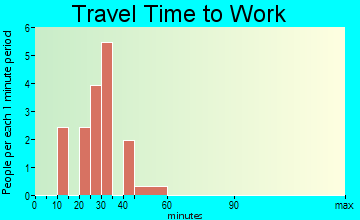 Clarks Hill travel time to work - commute
