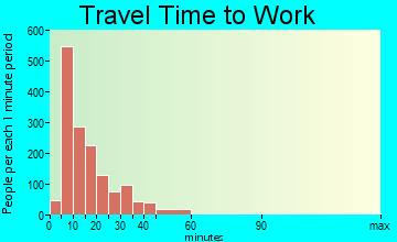 Clemson travel time to work