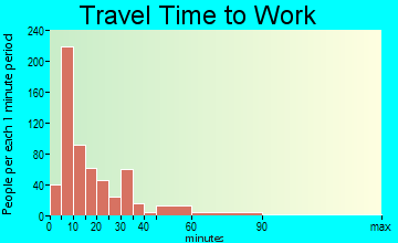Clinton travel time to work - commute