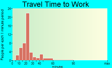 Clio travel time to work