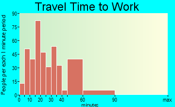 Clover travel time to work