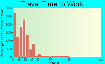 Columbia travel time to work - commute