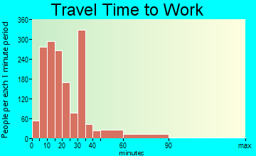 Conway travel time to work - commute