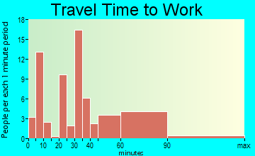 Cottageville travel time to work - commute
