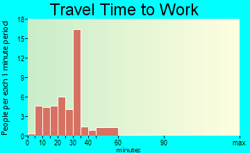Coward travel time to work - commute