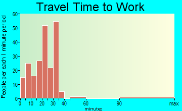 Cowpens travel time to work