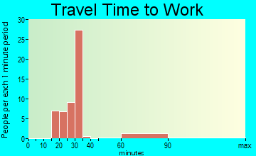 Cross Hill travel time to work
