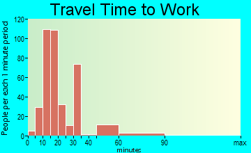 Dalzell travel time to work - commute