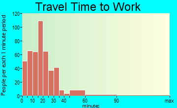 Darlington travel time to work - commute