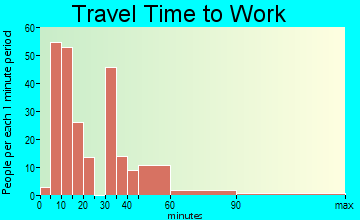Denmark travel time to work - commute