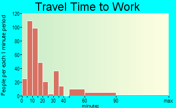 Dillon commuting: travel time to work
