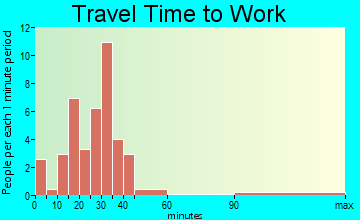 Donalds travel time to work
