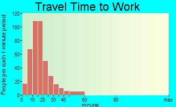 Dunean travel time to work - commute